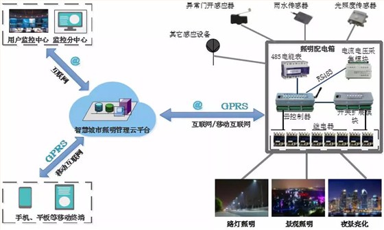 鼎立慧聯(lián)物聯(lián)網(wǎng)云智能照明控制系統(tǒng)拓撲圖(精簡版)