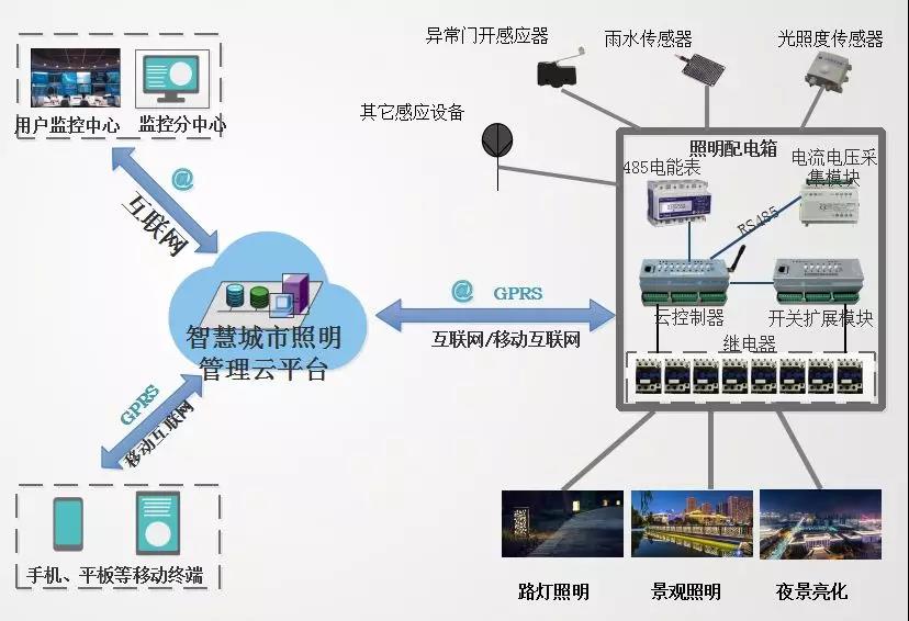 鼎立慧聯智能云控制器應用方案示意